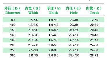 Building industry T.C.T Circular Saw Blade OEM For Grooving
